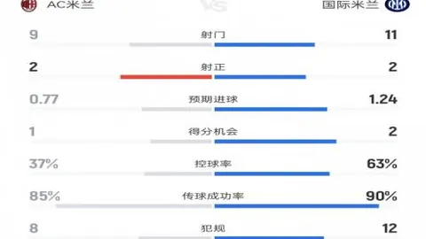 維尼修斯本季歐冠射門28次，獨步球場！